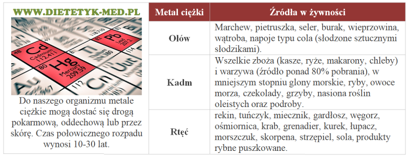Tabela: Metale ciężkie